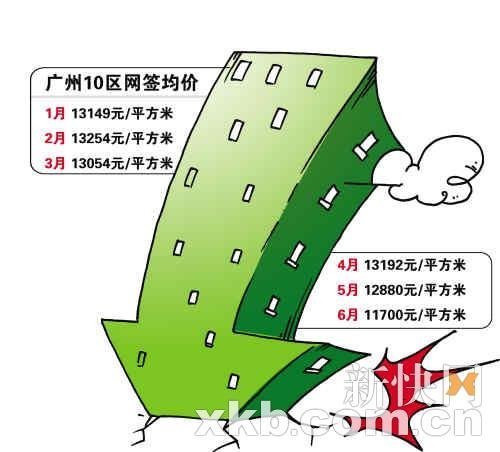 廣州十區一手住宅均價跌至11700元/平方米(圖)