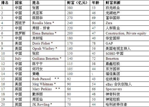 胡潤女富豪榜第五次發布 張茵家族登頂