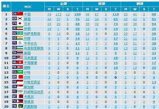 中國199金刷新亞運紀錄 女排逆轉締最后一金