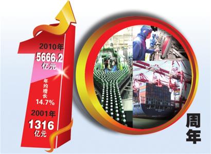 入世十年，青島GDP年均增長14.7%，城市綜合經濟實力大幅上升