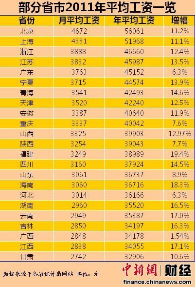 23省2011年平均工資排行 山東3061元甘肅墊底2742元 23省2011年平均工資排行 山東3061元甘肅墊底2742元