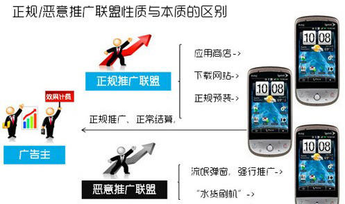 手機流氓推廣黑色產業鏈 每日暴利達千萬元