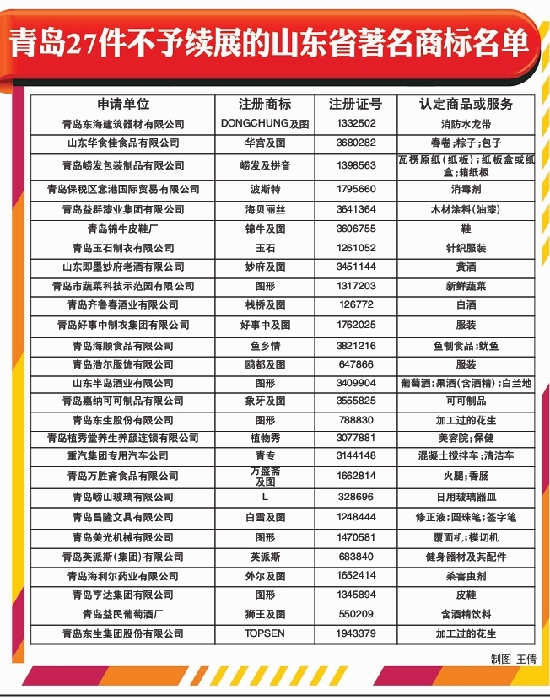青島27件省著名商標(biāo)被摘牌 含亨達(dá)英派斯植秀堂 青島27件省著名商標(biāo)被摘牌 含亨達(dá)英派斯植秀堂