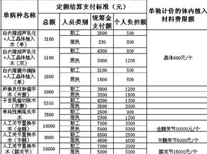 三種病設置醫院消費上限 超過部分醫院社保承擔