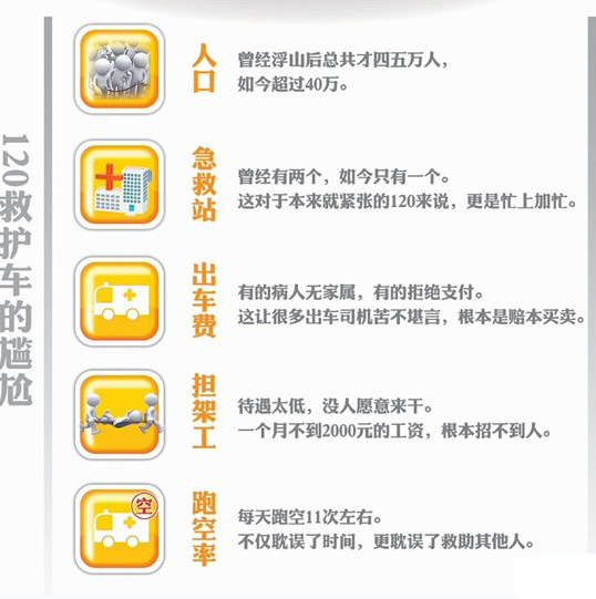 青島40萬浮山人僅1輛救護車 1小時7次求助無車可派