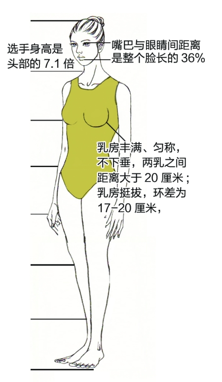 湖北?；ㄔu選驚現耍流氓式標準 雙乳間距要大于20厘米