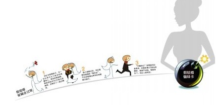 女子花30萬跟老外假結婚 沒拿到綠卡人財兩空