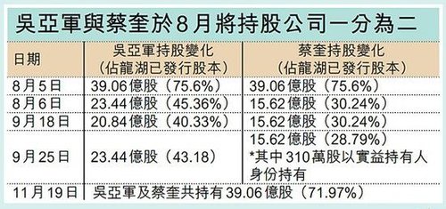 龍湖地產主席吳亞軍離婚前后持股變化。來源 香港信報
