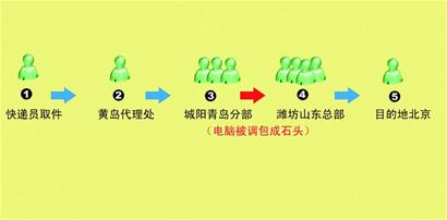 快遞有鬼 快遞有鬼