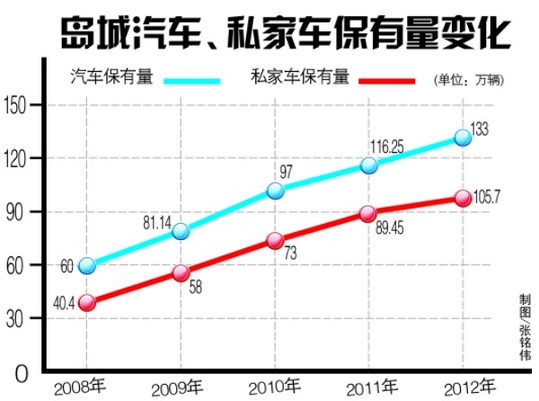 青島平均兩家一輛車 私家車增幅創七年