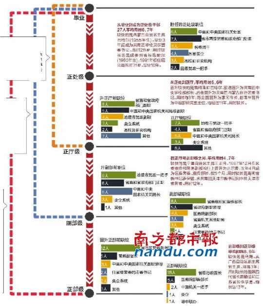 仕途時間表:省級一把手從大學畢業到正部級平均用26年