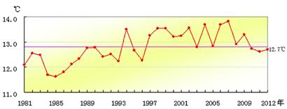 去年臺風暴雨掠走兩個億