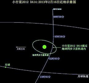 小行星險撞地球 小行星險撞地球