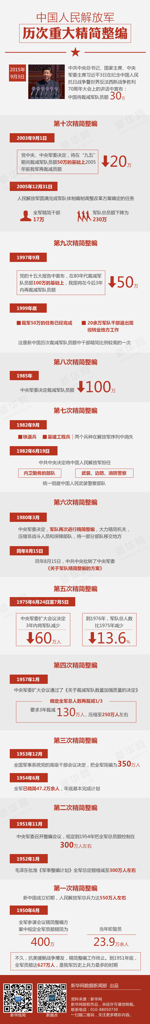 中國軍隊(duì)歷次裁軍